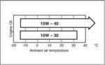 Engine Oil Chart