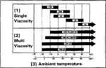 Oil working temperature diagram